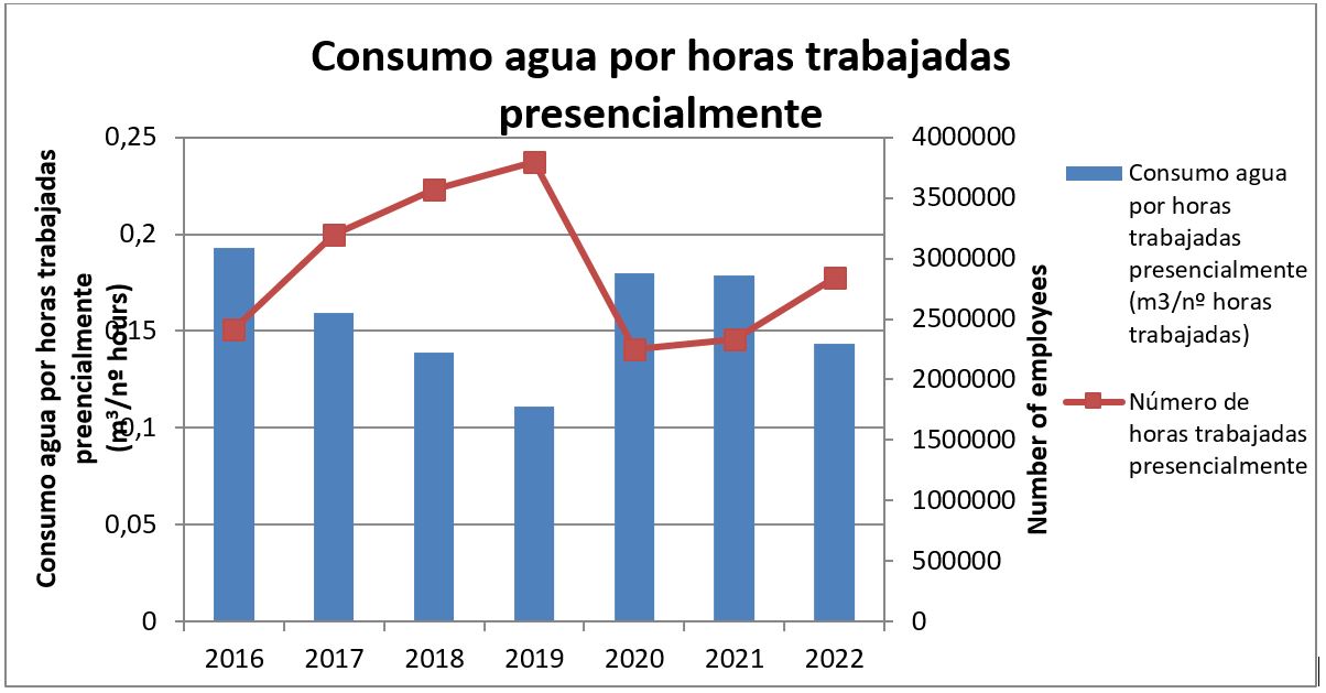 Desempeño ambiental de IDIADA en 2022: consumo de agua