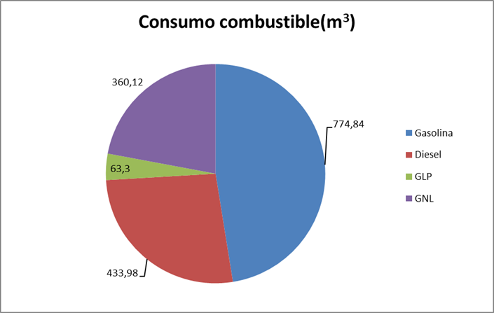 Consumo de combustible