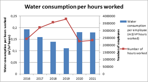 Water consumption per hours worked