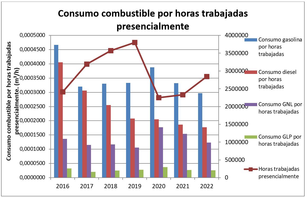 Desempeño ambiental de IDIADA en 2022: consumo de combustible