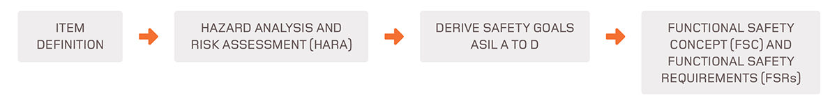 Functional Safety concept phase services by Applus IDIADA. Functional Safety at concept level requires an item definition, a HARA analysis, deriving safety goals and elaborate Functional Safety concept and requirements