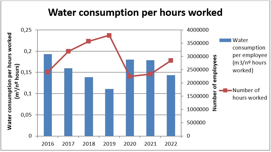 IDIADA environmental performance 2022: Water consumption