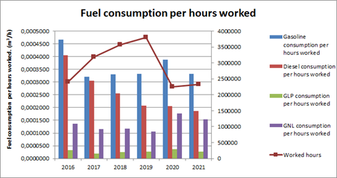 Fuel consumption per hour worked