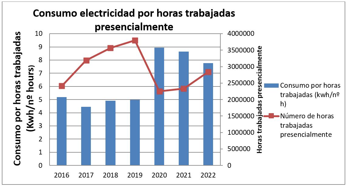 Desempeño ambiental de IDIADA en 2022: consumo de electricidad