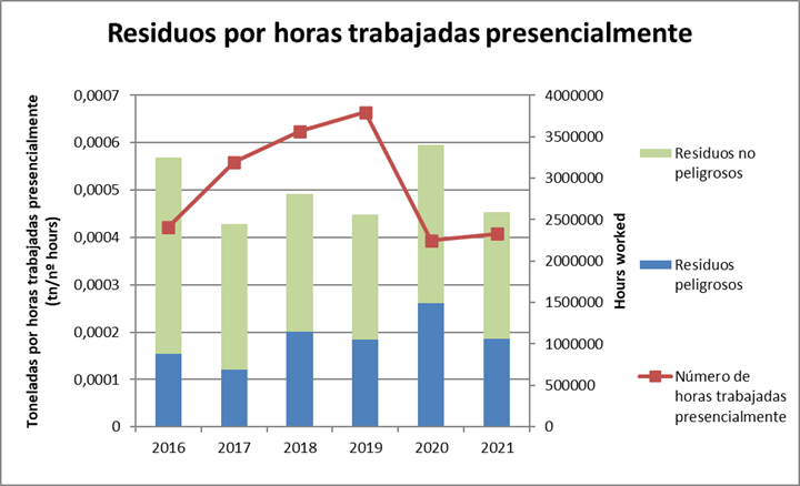 Residuos por horas trabajadas presencialmente