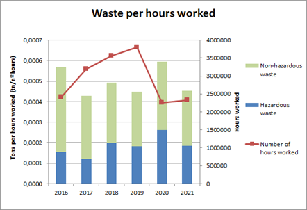 Waste per hours worked