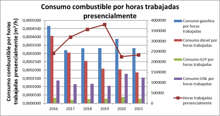 Consumo de combustible por horas trabjadas presencialmente