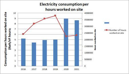 Electricity consumption per hours worked on site