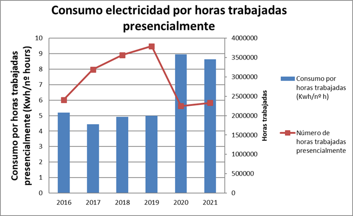 Consumo de electricidad por horas trabajadas presencialmente