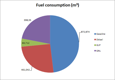 Fuel consumption