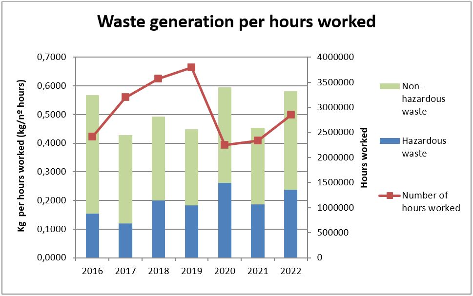 IDIADA environmental performance 2022: Waste generation