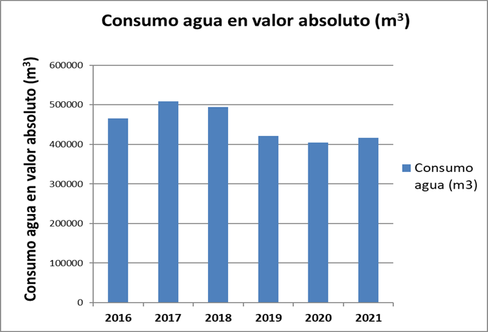 Consumo de agua en valor absoluto