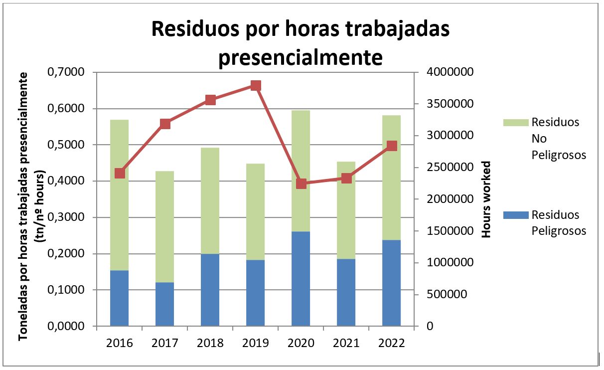 Desempeño ambiental de IDIADA en 2022: generación de residuos