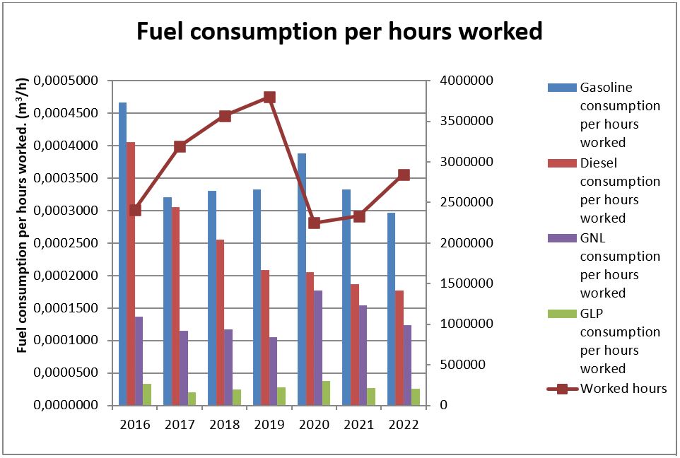 IDIADA environmental performance 2022: Waste generation