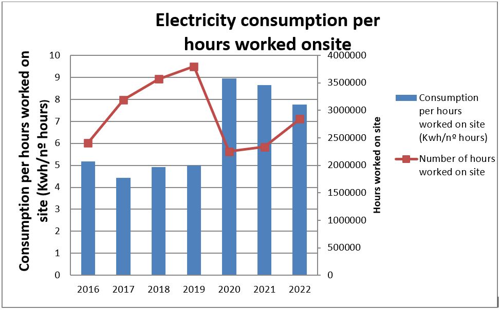 IDIADA environmental performance 2022: Electricity consumption