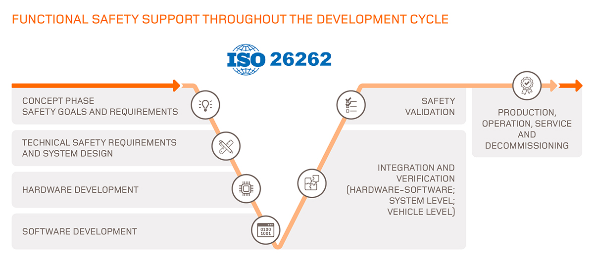 Servicios de functional safety durante el ciclo de desarrollo en IDIADA. Applus IDIADA cuenta con amplia experiencia en el ciclo de desarrollo de sistemas eléctricos y electrónicos para la automoción según norma ISO 26262