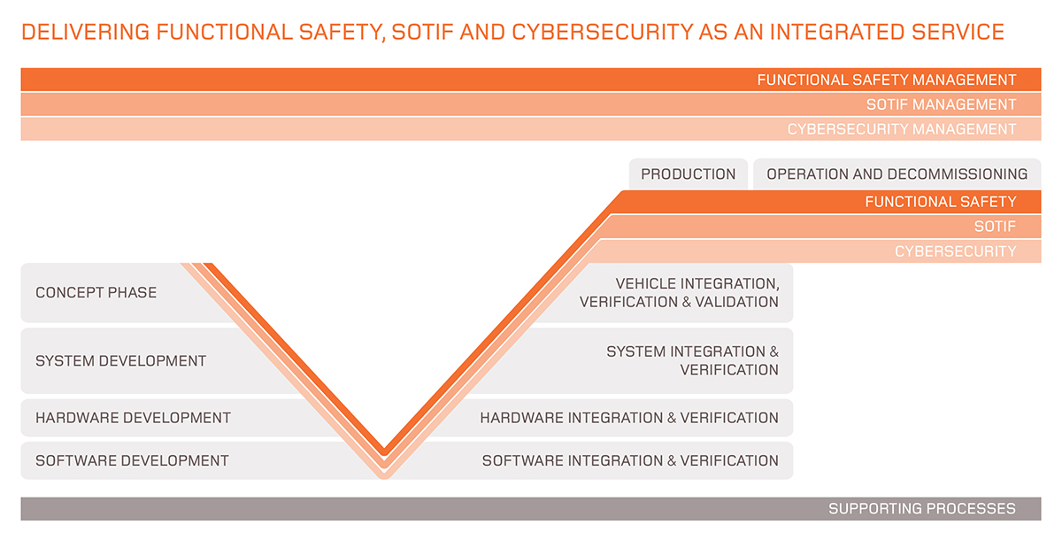 IDIADA provides Functional Safety, SOTIF and Cybersecurity as an integrated service. Applus IDIADA can deliver both SOTIF and Cybersecurity as a joined-up service, together with Functional Safety