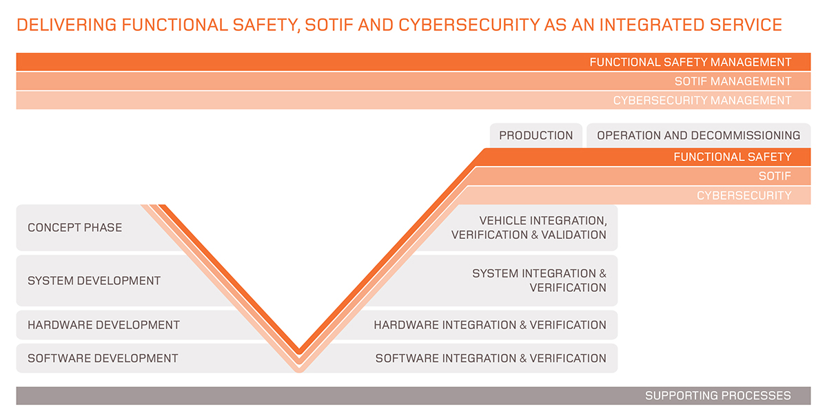 IDIADA ofrece seguridad funcional, SOTIF y ciberseguridad como servicio integrado. Applus IDIADA puede ofrecer SOTIF i Ciberseguridad como un servicio integrado, junto con la Seguridad Funcional