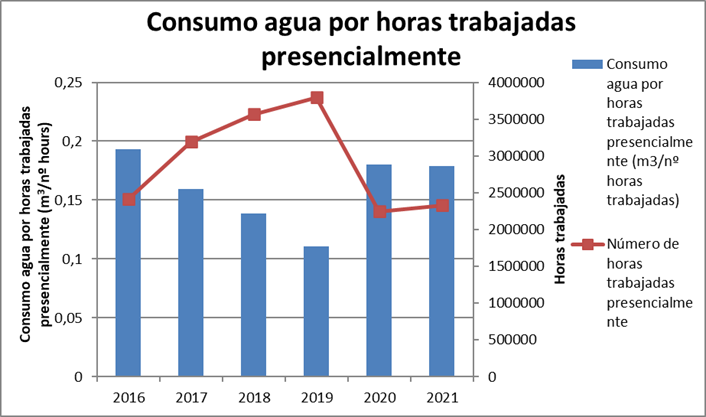 Consumo de agua por horas trabajadas presencialmente