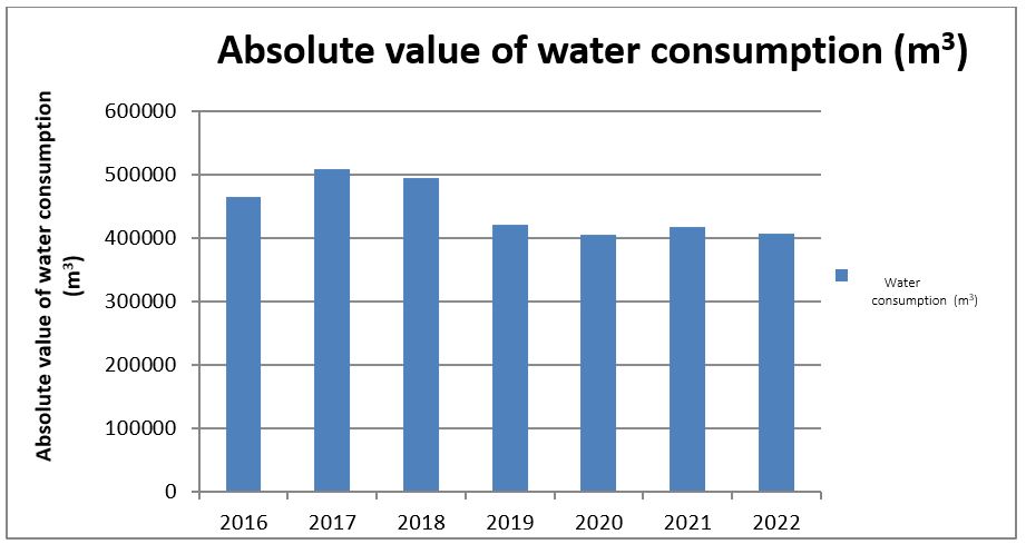 IDIADA environmental performance 2022: Absolute water consumption