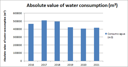 Absolute value of water consumption