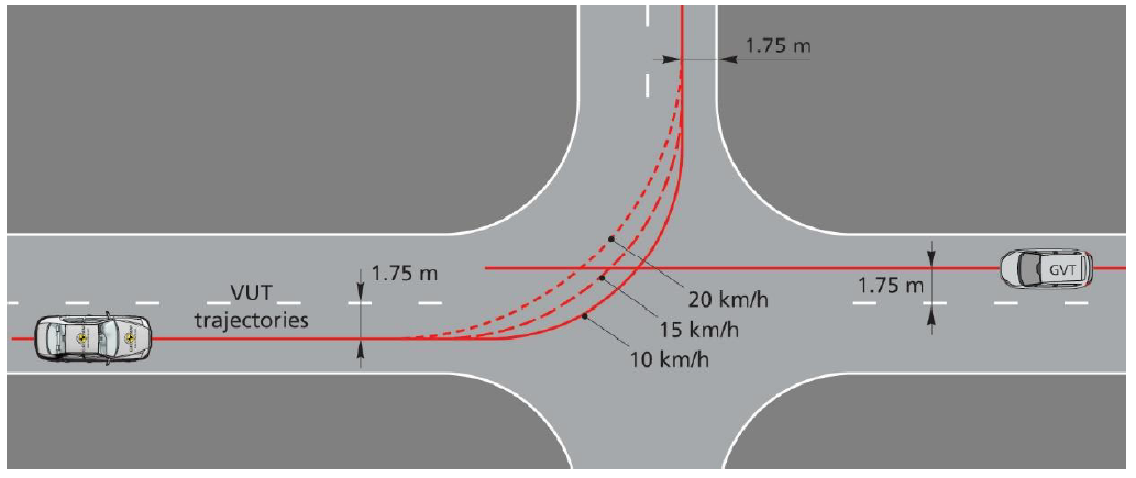 AEB CCFtap source: ENCAP protocol 2020. VUT= Vehicle Under Test. GVT= Global Vehicle Target